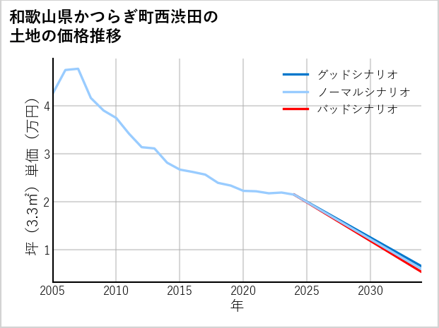 和歌山県かつらぎ町西渋田の土地価格推移
