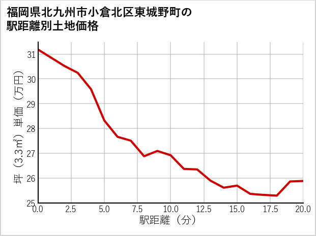 福岡県北九州市小倉北区東城野町の徒歩距離別の土地坪単価