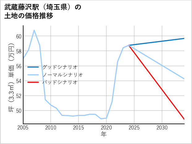 武蔵藤沢駅（埼玉県）の土地価格推移