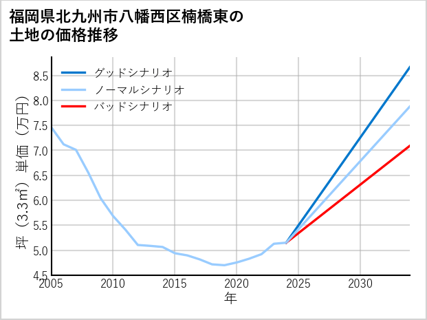 福岡県北九州市八幡西区楠橋東の土地価格推移