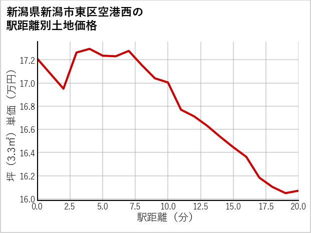 新潟県新潟市東区空港西の徒歩距離別の土地坪単価