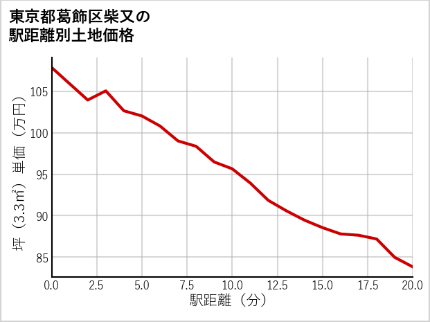 東京都葛飾区柴又の徒歩距離別の土地坪単価