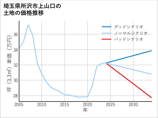 埼玉県所沢市上山口の土地価格推移