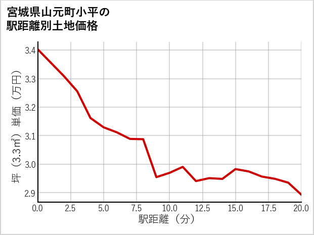 宮城県山元町小平の徒歩距離別の土地坪単価