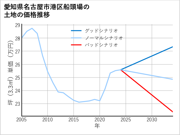 愛知県名古屋市港区船頭場の土地価格推移