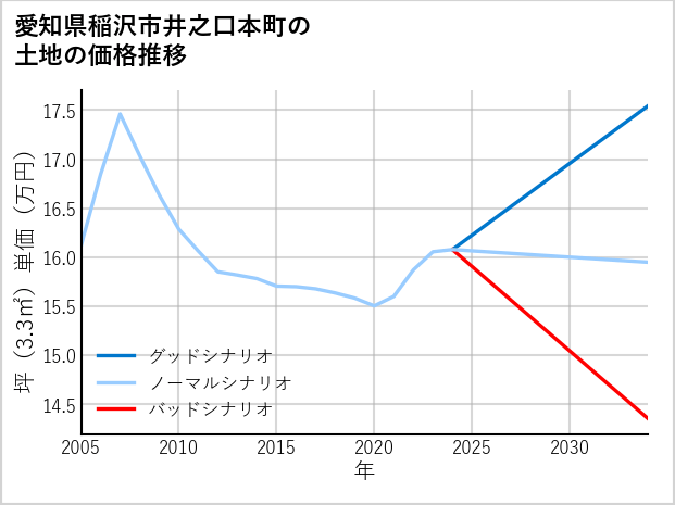 愛知県稲沢市井之口本町の土地価格推移