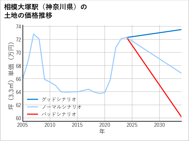 相模大塚駅（神奈川県）の土地価格推移