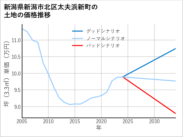 新潟県新潟市北区太夫浜新町の土地価格推移