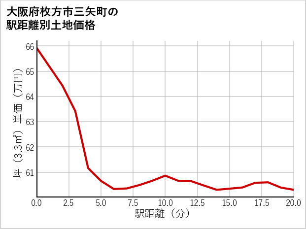大阪府枚方市三矢町の徒歩距離別の土地坪単価
