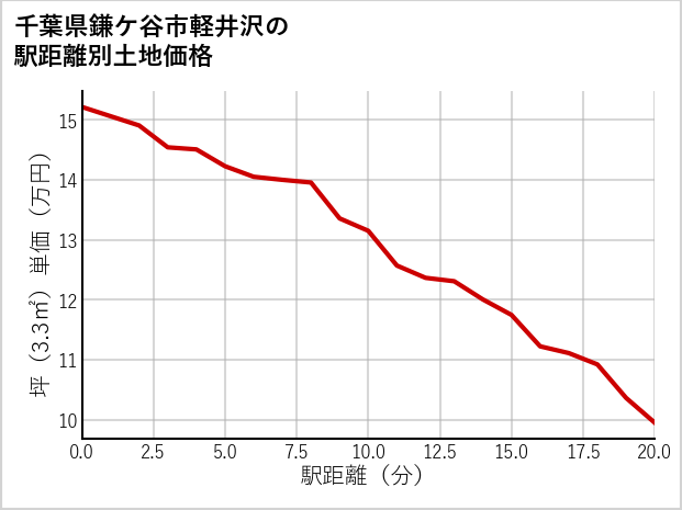 千葉県鎌ケ谷市軽井沢の徒歩距離別の土地坪単価