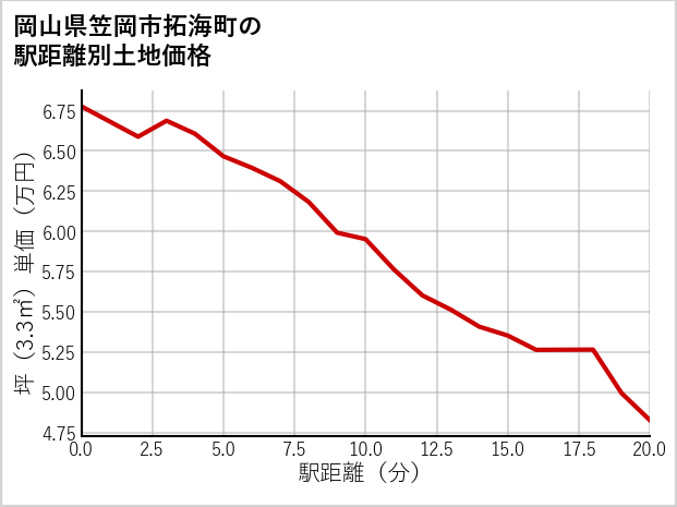 岡山県笠岡市拓海町の徒歩距離別の土地坪単価
