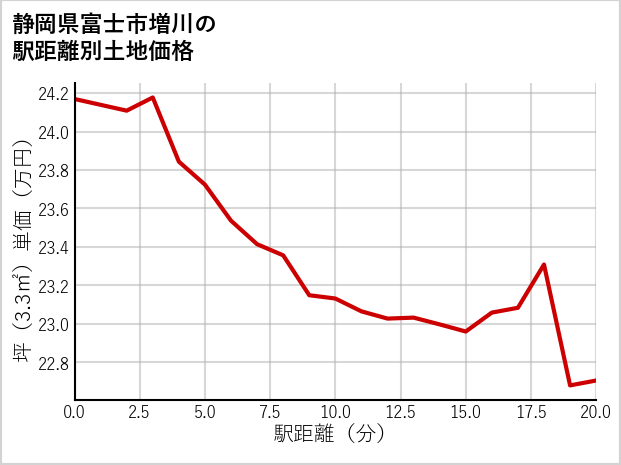 静岡県富士市増川の徒歩距離別の土地坪単価