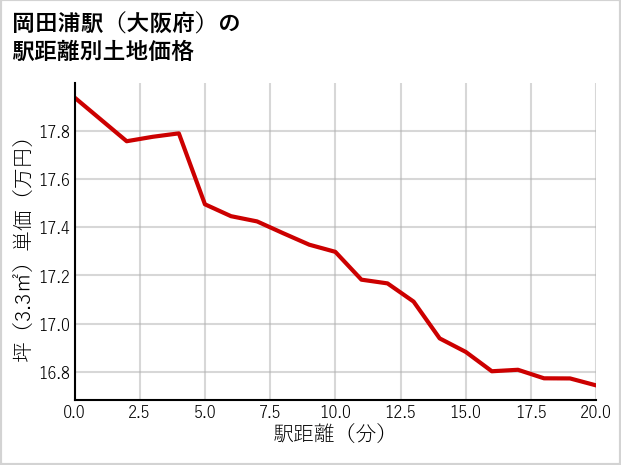 岡田浦駅（大阪府）の徒歩距離別の土地坪単価