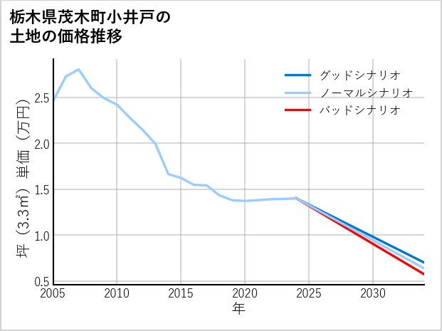 栃木県茂木町小井戸の土地価格推移