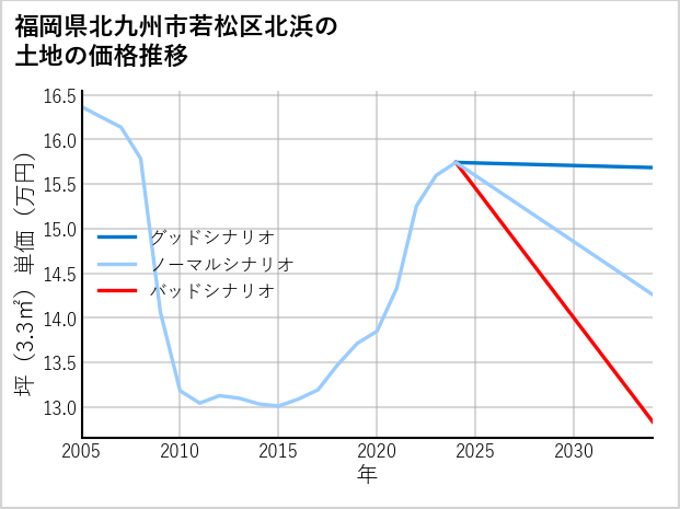 福岡県北九州市若松区北浜の土地価格推移