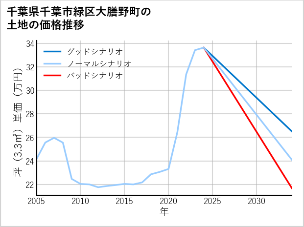 千葉県千葉市緑区大膳野町の土地価格推移
