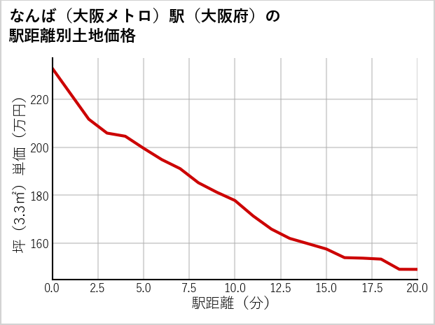 なんば〔大阪メトロ〕駅（大阪府）の徒歩距離別の土地坪単価