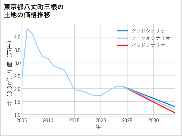 東京都八丈町三根の土地価格推移