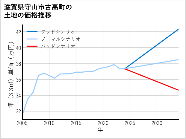 滋賀県守山市古高町の土地価格推移