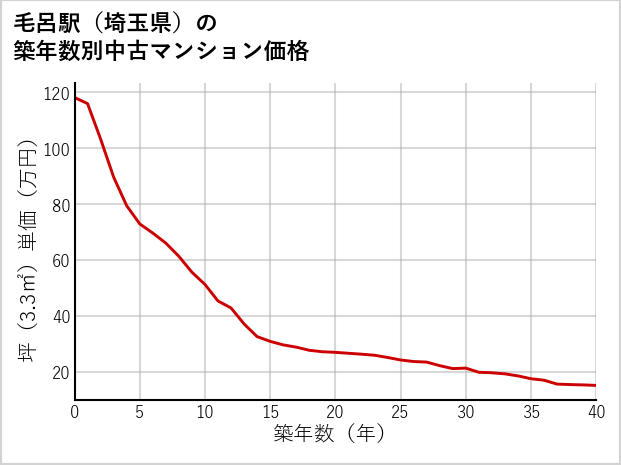 毛呂駅（埼玉県）の築年数別の中古マンション坪単価