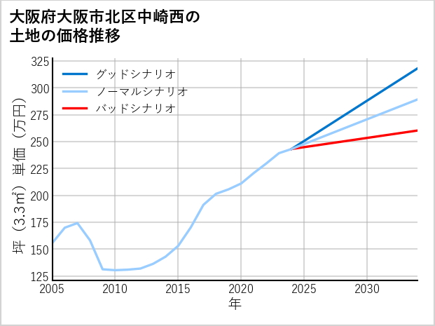 大阪府大阪市北区中崎西の土地価格推移