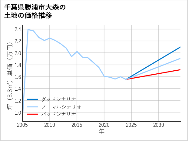 千葉県勝浦市大森の土地価格推移
