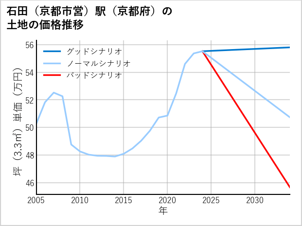 石田〔京都市営〕駅（京都府）の土地価格推移