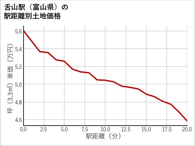 舌山駅（富山県）の徒歩距離別の土地坪単価