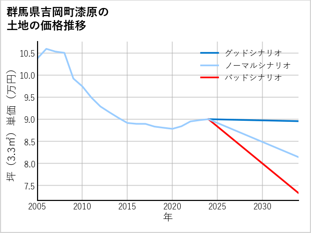 群馬県吉岡町漆原の土地価格推移