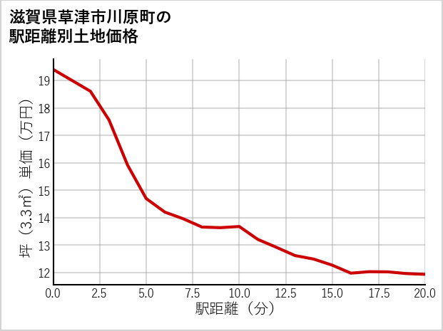滋賀県草津市川原町の徒歩距離別の土地坪単価