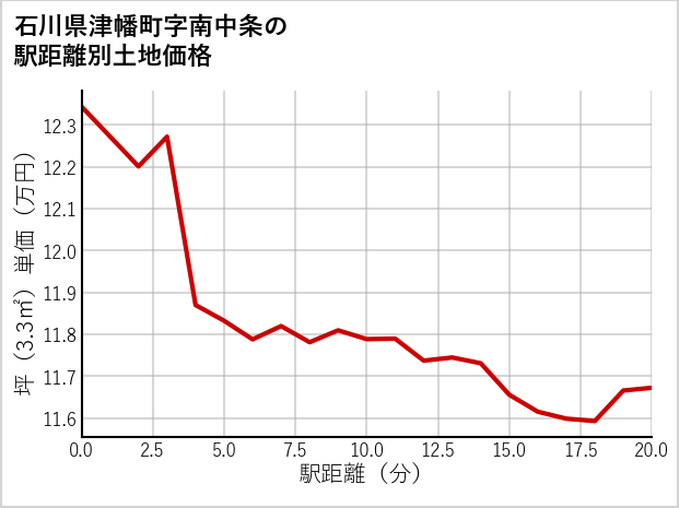 石川県津幡町南中条の徒歩距離別の土地坪単価
