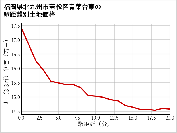 福岡県北九州市若松区青葉台東の徒歩距離別の土地坪単価