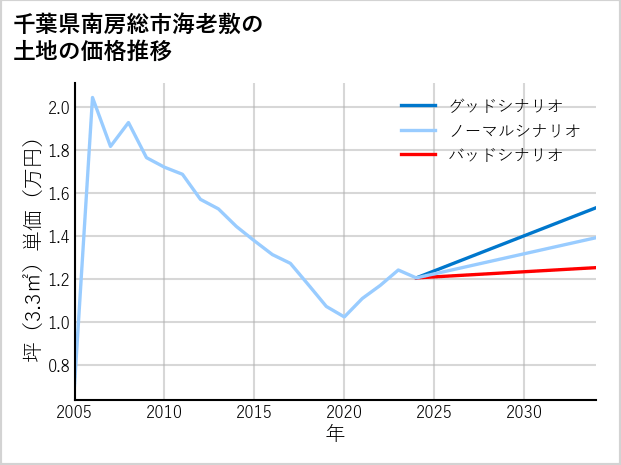 千葉県南房総市海老敷の土地価格推移