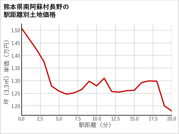 熊本県南阿蘇村長野の徒歩距離別の土地坪単価