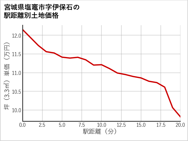 宮城県塩竈市伊保石の徒歩距離別の土地坪単価