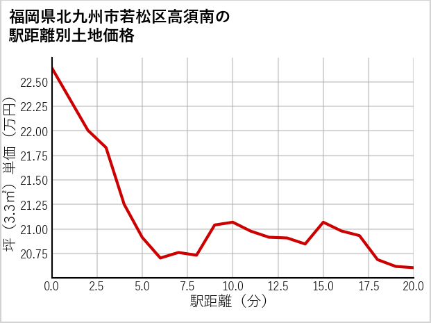 福岡県北九州市若松区高須南の徒歩距離別の土地坪単価