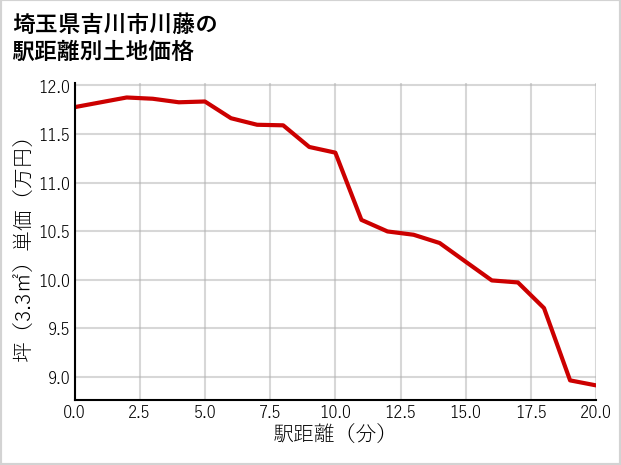 埼玉県吉川市川藤の徒歩距離別の土地坪単価