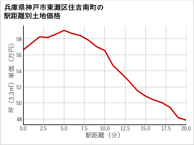 兵庫県神戸市東灘区住吉南町の徒歩距離別の土地坪単価
