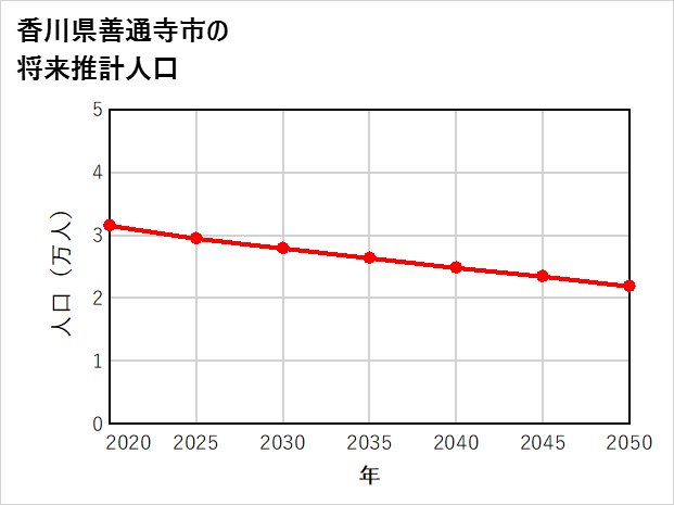 善通寺市の将来推計人口