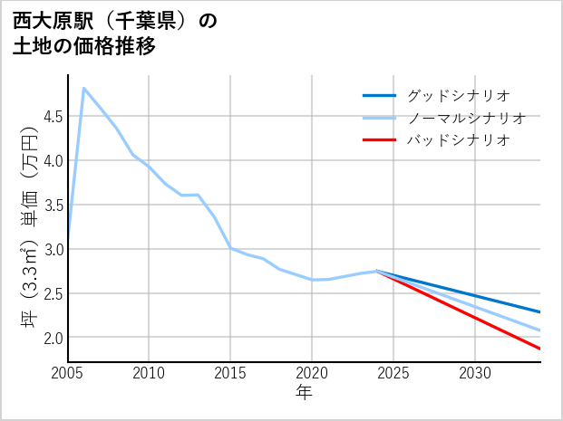 西大原駅（千葉県）の土地価格推移