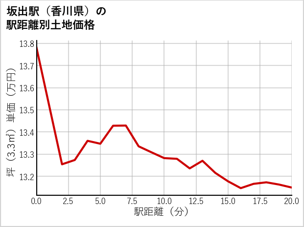 坂出駅（香川県）の徒歩距離別の土地坪単価