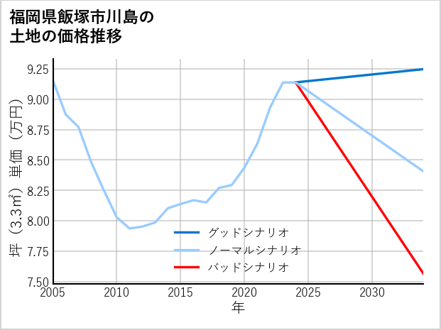 福岡県飯塚市川島の土地価格推移
