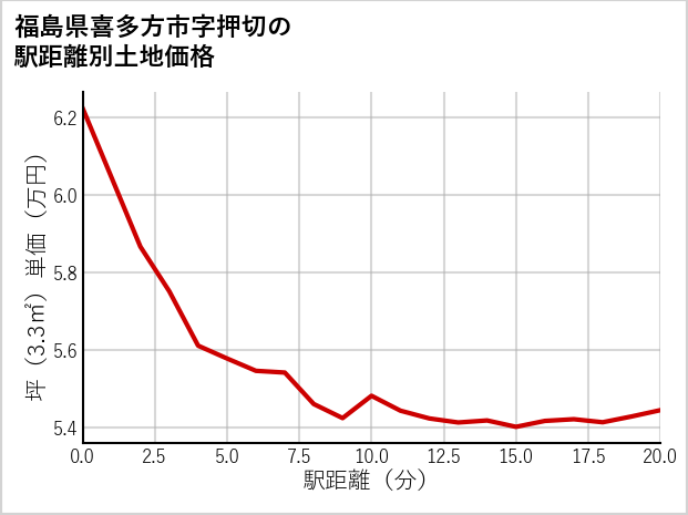 福島県喜多方市押切の徒歩距離別の土地坪単価
