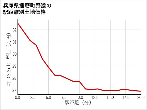 兵庫県播磨町野添の徒歩距離別の土地坪単価
