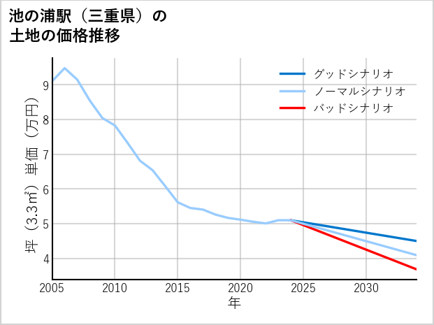 池の浦駅（三重県）の土地価格推移