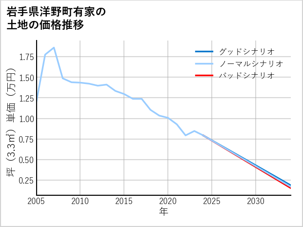岩手県洋野町有家の土地価格推移