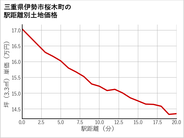 三重県伊勢市桜木町の徒歩距離別の土地坪単価