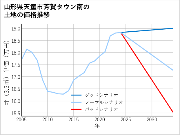山形県天童市芳賀タウン南の土地価格推移