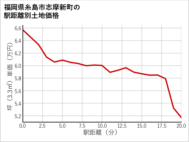 福岡県糸島市志摩新町の徒歩距離別の土地坪単価