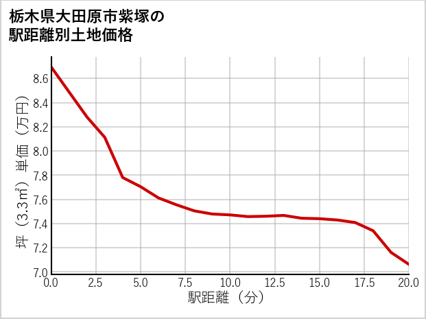 栃木県大田原市紫塚の徒歩距離別の土地坪単価
